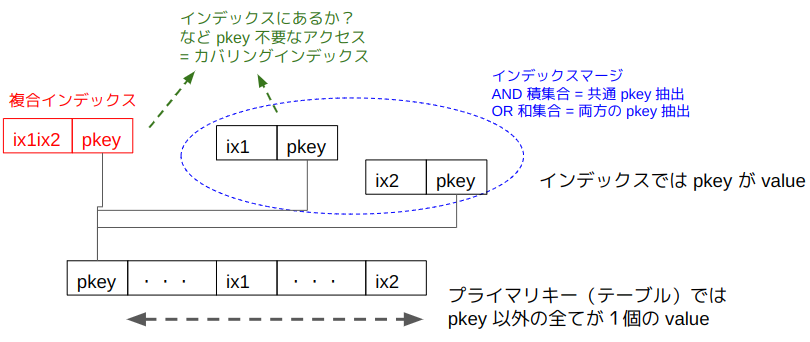 mysql レコード捜査数 人気 explain