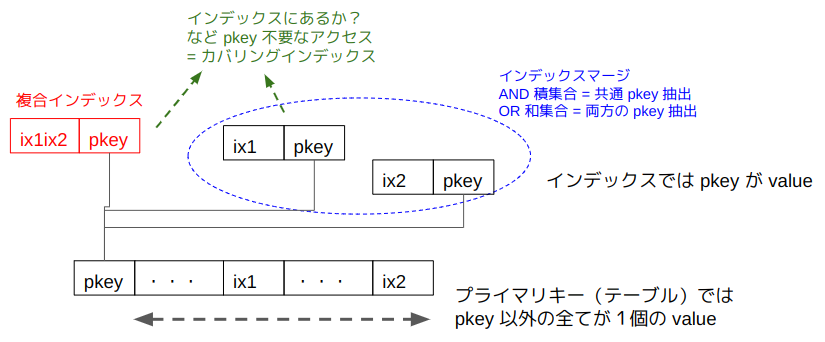 [B! Mysql] MySQL のインデックスと EXPLAIN の社内講習会しました！｜技術ブログ｜北海道札幌市・宮城県仙台市のVR ...